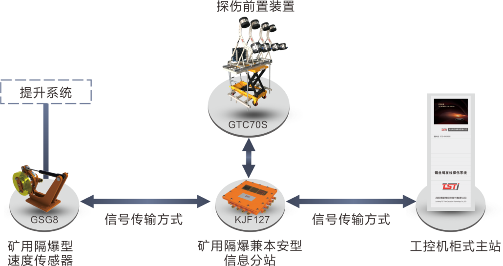 簡析TST鋼絲繩在線實時監(jiān)測系統(tǒng)，看完受益匪淺！